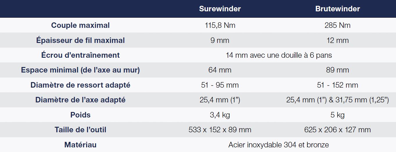 Caractéristiques technique Surewinder Brutewinder